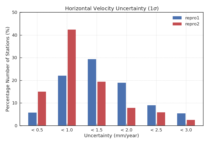 Horizontal and Vertical Uncertainties