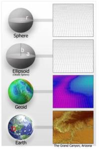 Sphere, Ellipsoid, and Geoid models