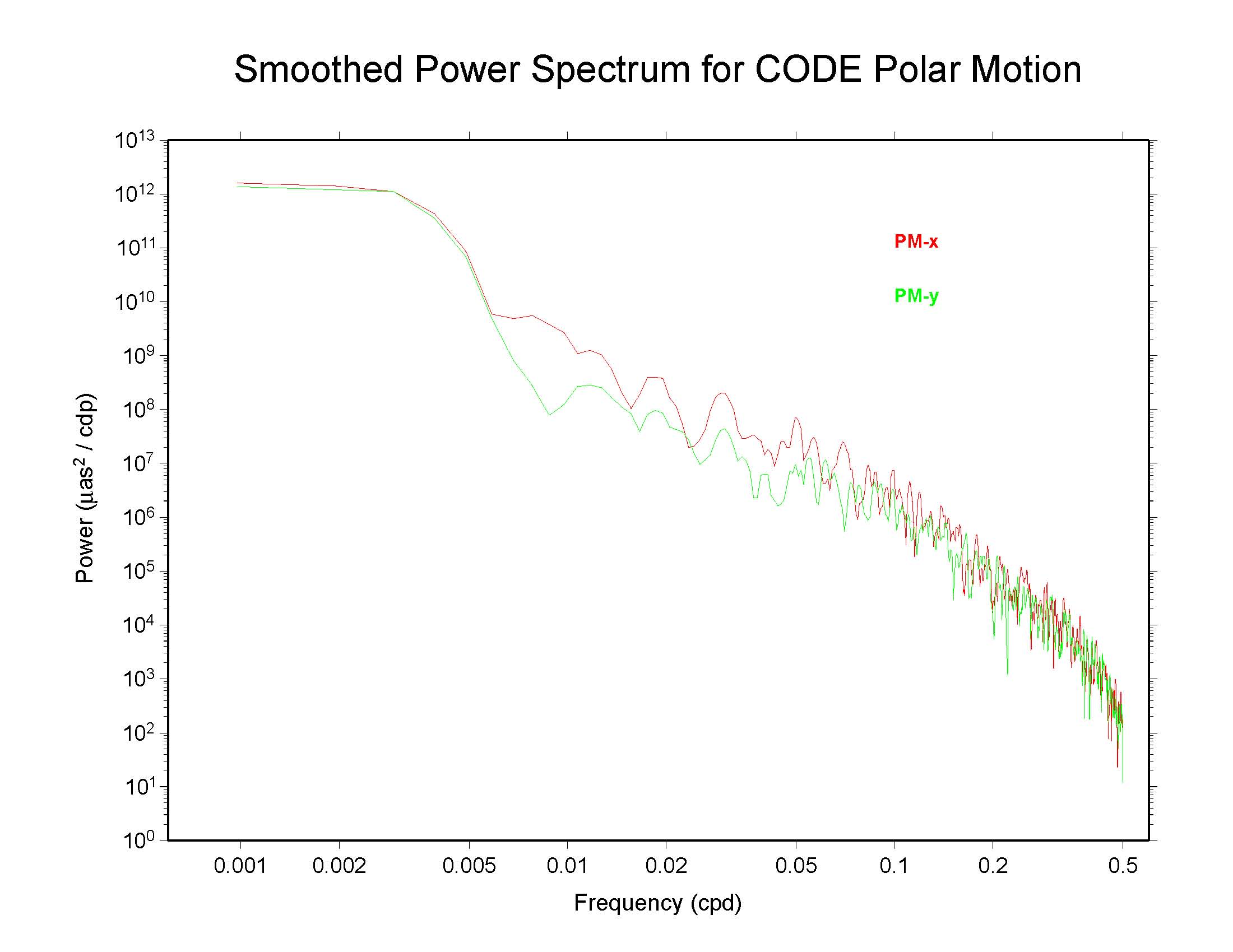 CODE polar motion spectra