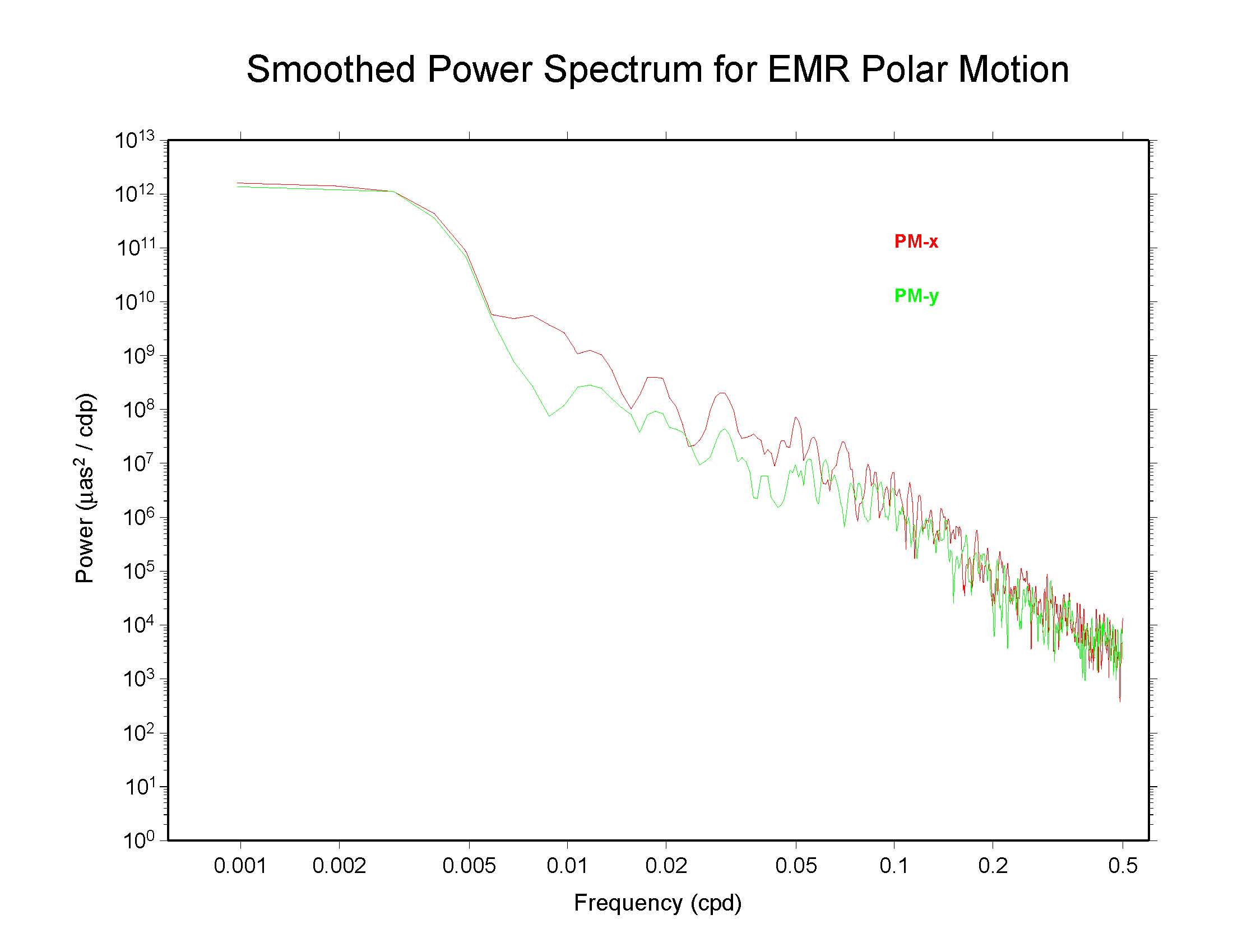 EMR polar motion spectra