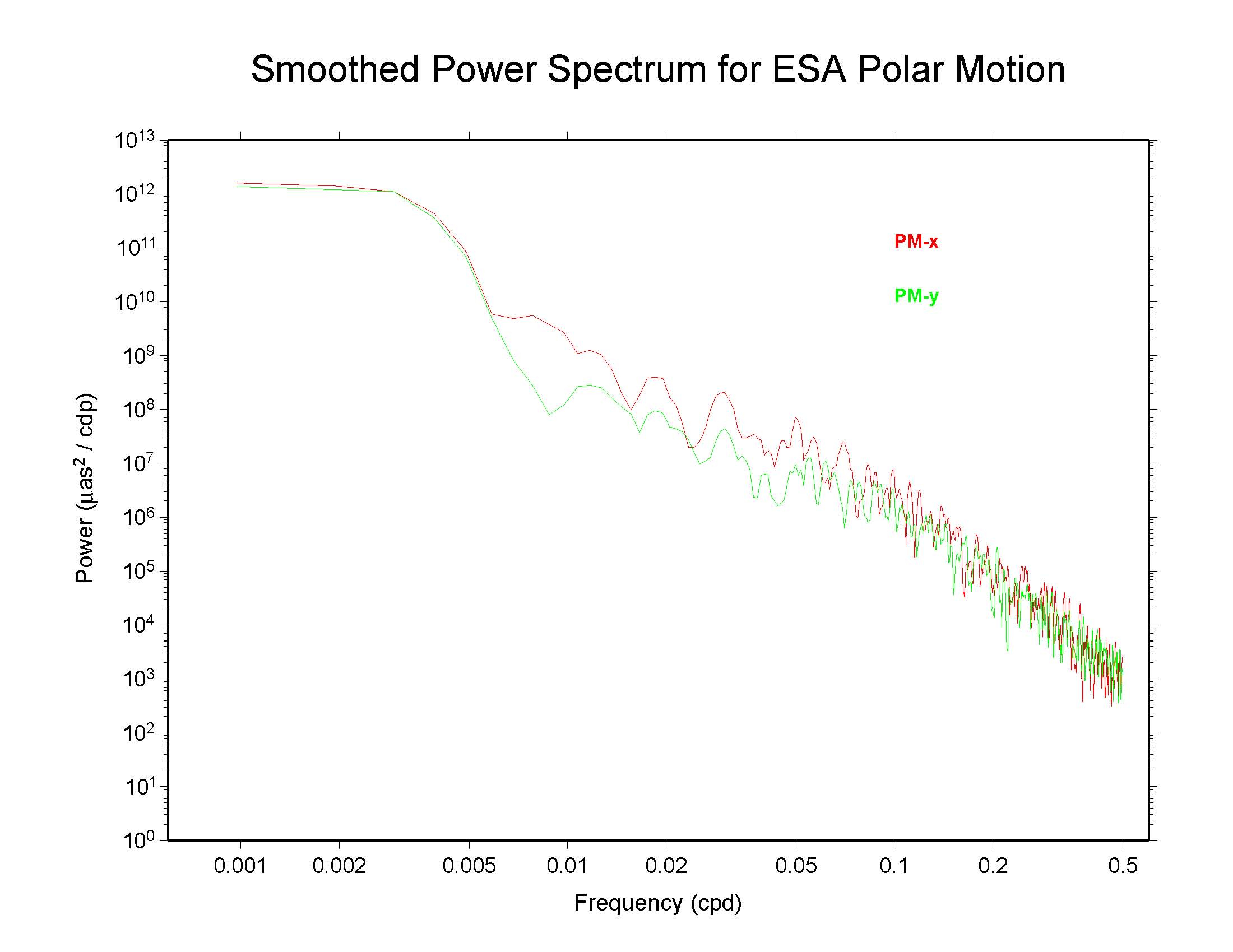 ESA polar motion spectra