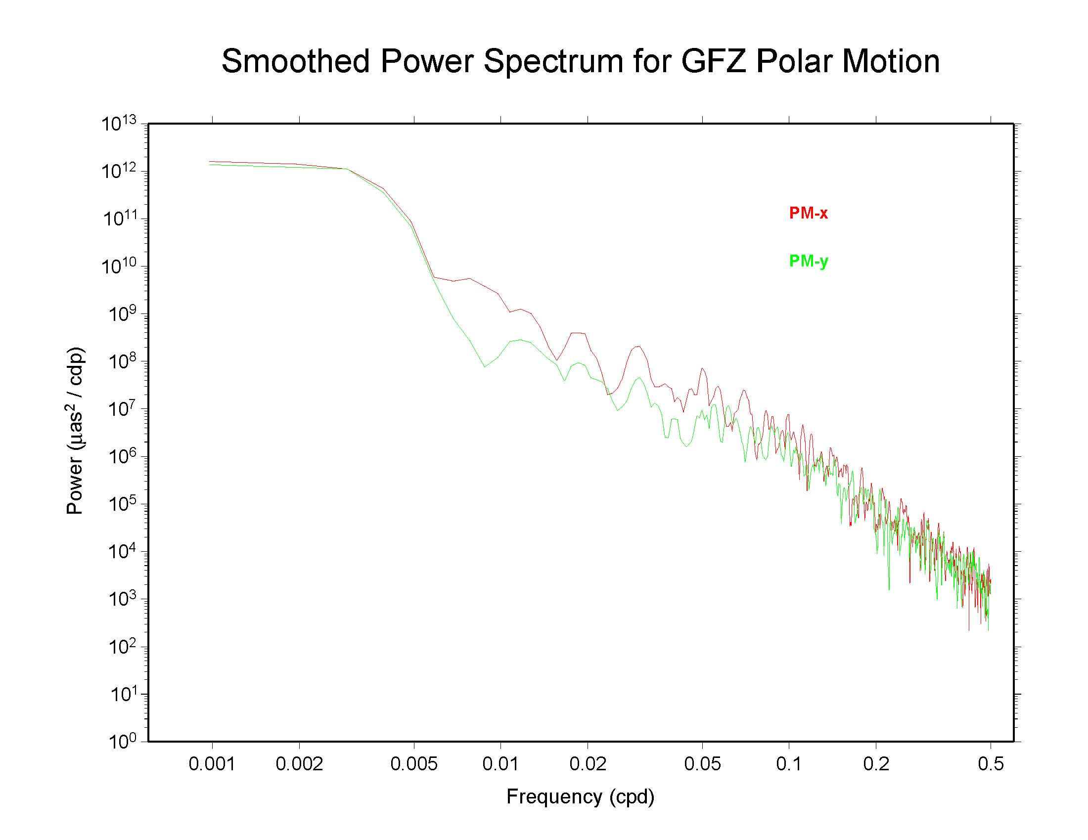 GFZ polar motion spectra