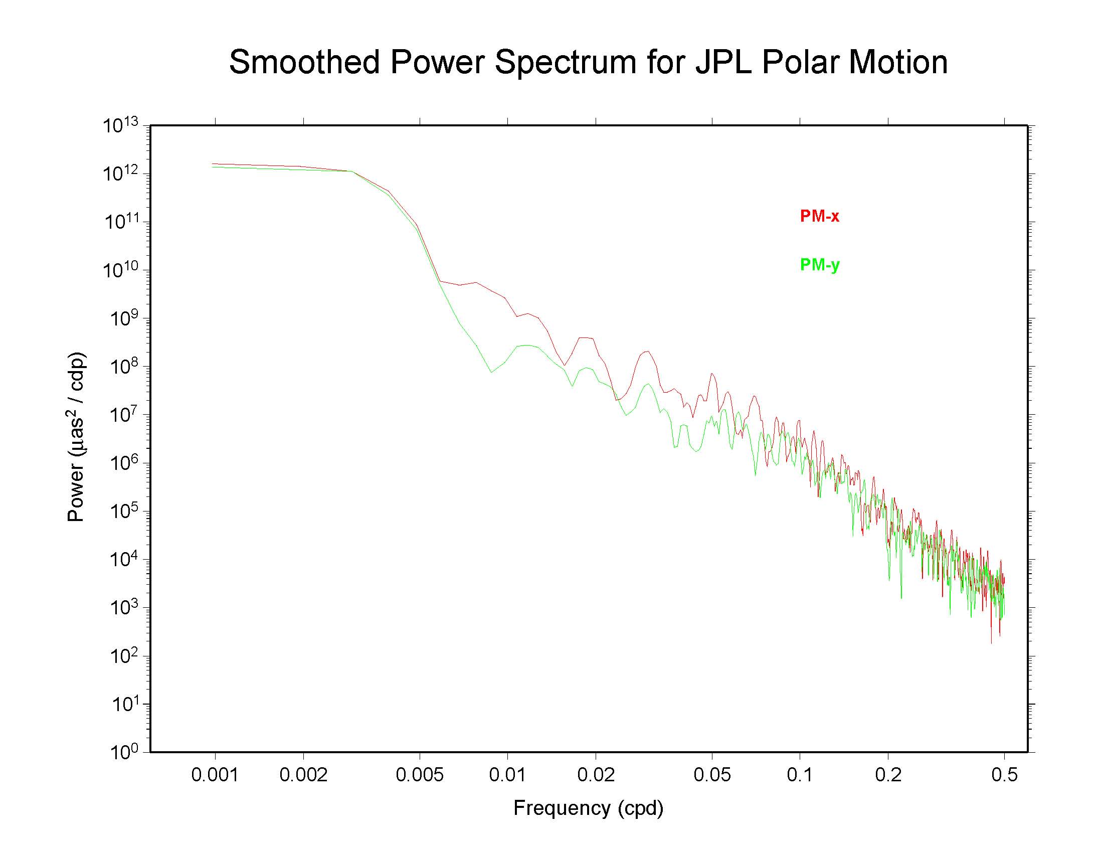 JPL polar motion spectra