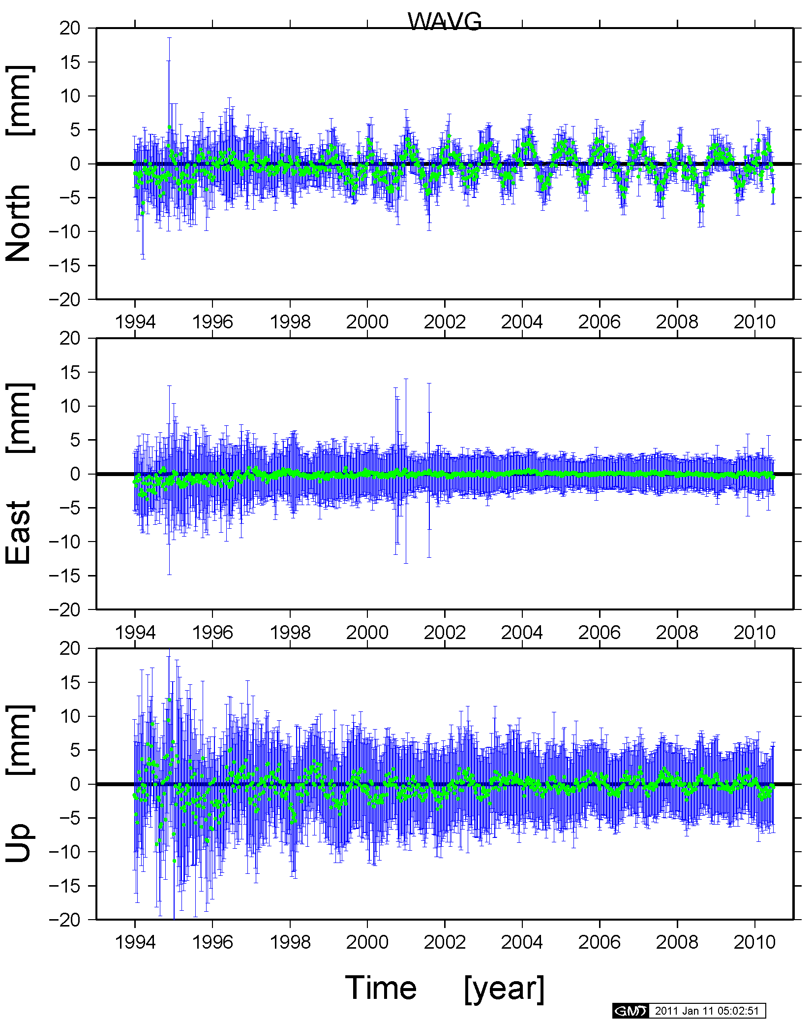 NCN stacking: Time-series of the weighted-average of the coordinate residuals taken over the subnetwork