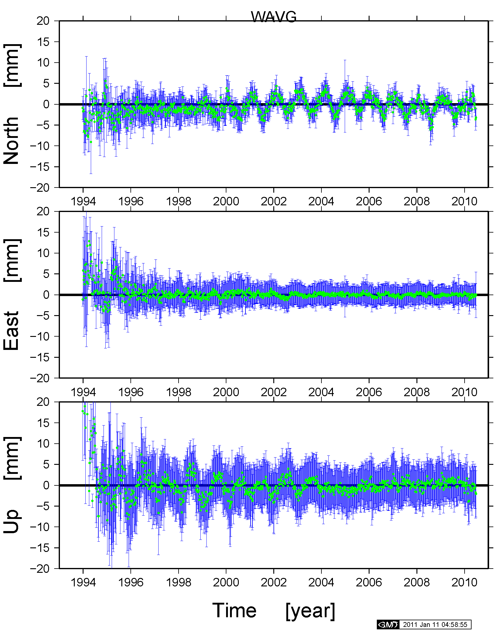 NCN stacking: Time-series of the weighted-average of the coordinate residuals taken over the subnetwork