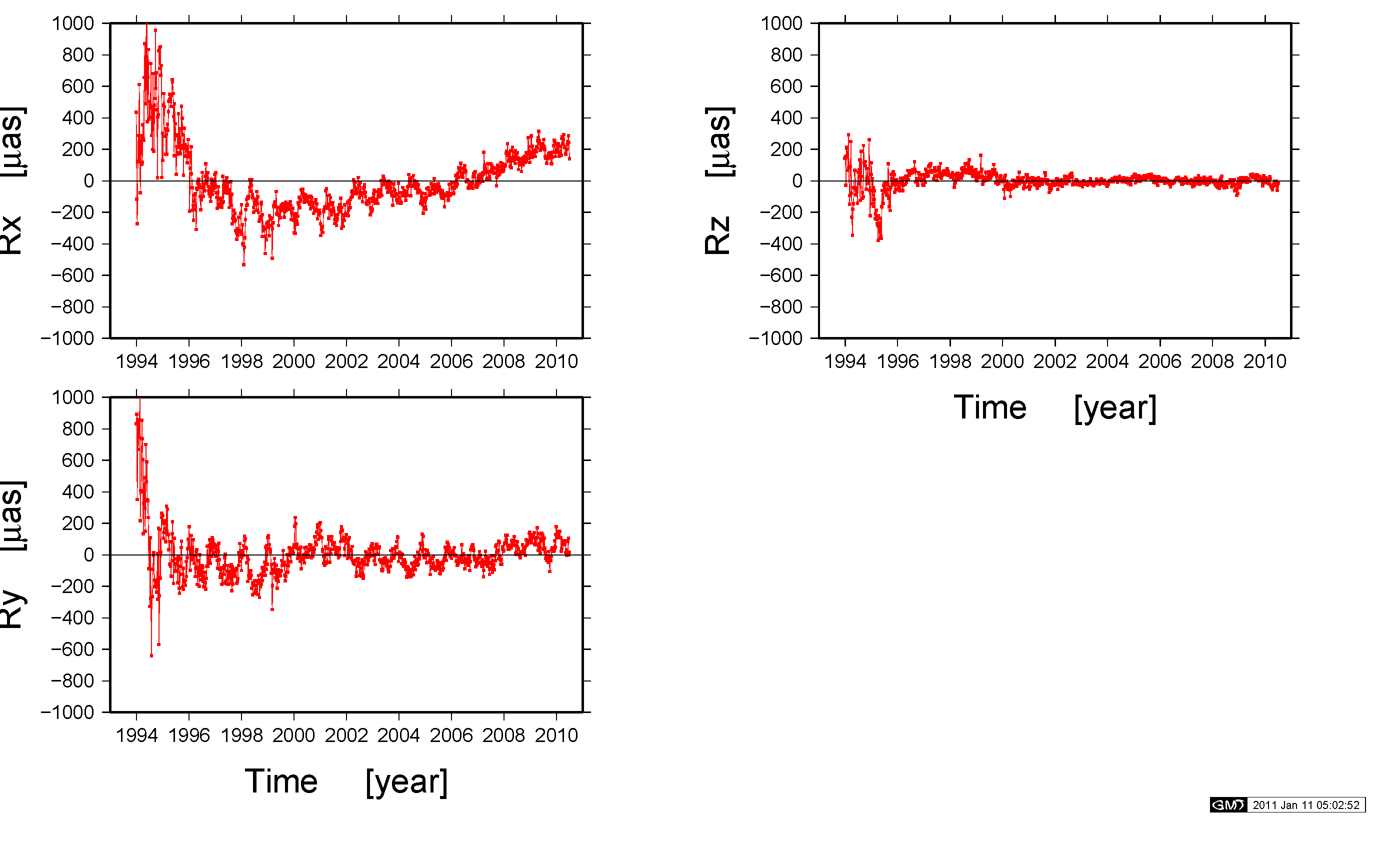 NCN stacking: Time-series of weekly Helmert parameters derived by stacking the subnetwork - XYZ rotation