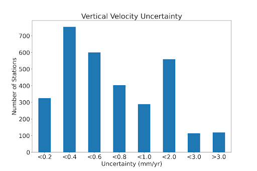 Vertical Uncertainties