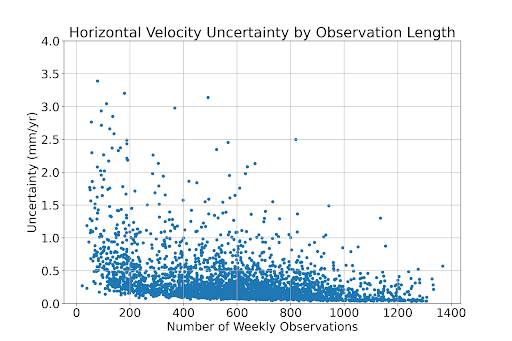 Vertical velocity uncertainties as a function of observation duration