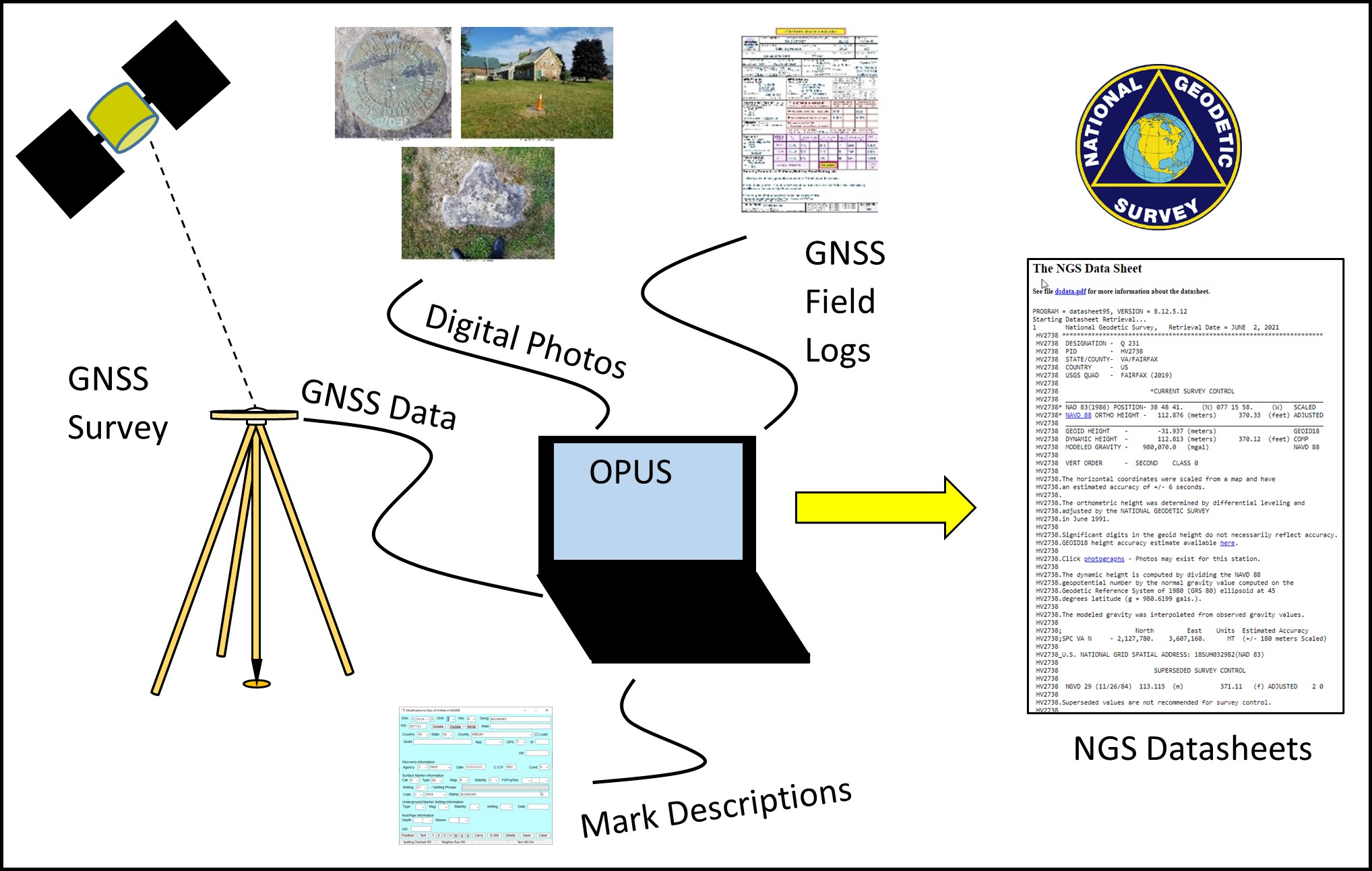 OPUS Projects supports the submission of GNSS survey data to NGS for publication on Datasheets