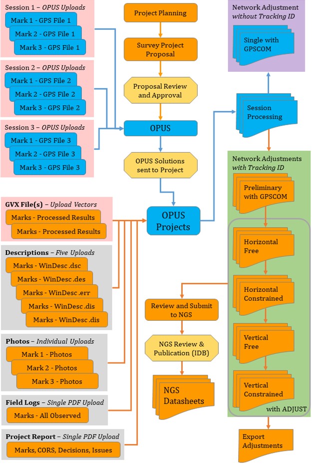 Conceptual diagram of OPUS Projects workflow