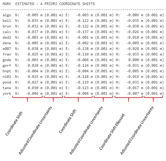 The explanation of a solution processing report showing "MARK ESTIMATED - A PRIORI COORDINATE SHIFTS"
