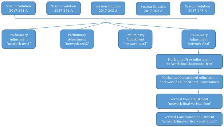 Conceptual diagram of the relationships between session solutions and network solutions in OP