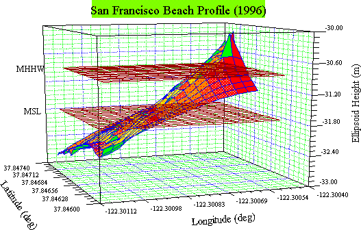 MSL and MHHW Emeryville GPS Beach Profile