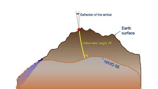 Orthometric Height diagram