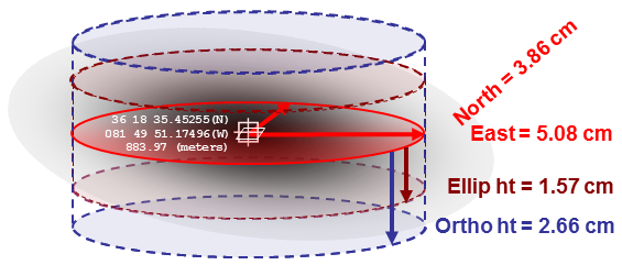 accuracy of a position